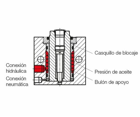 Principio de funcionamiento de un elemento de apoyo con casquillo de sujeción