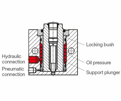 Functional principle of a work support with locking bush