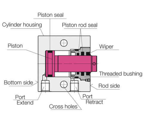 design of block cylinders - double acting design of block cylinders - double acting