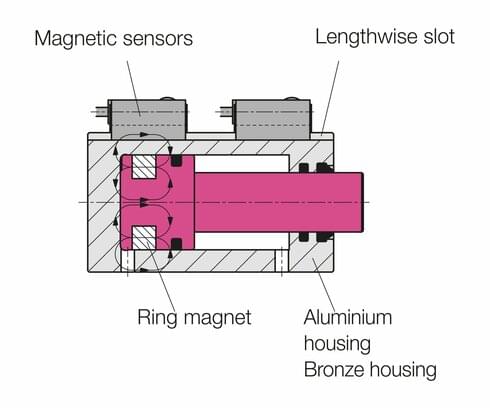 Block cylinders with magnetic sensors
